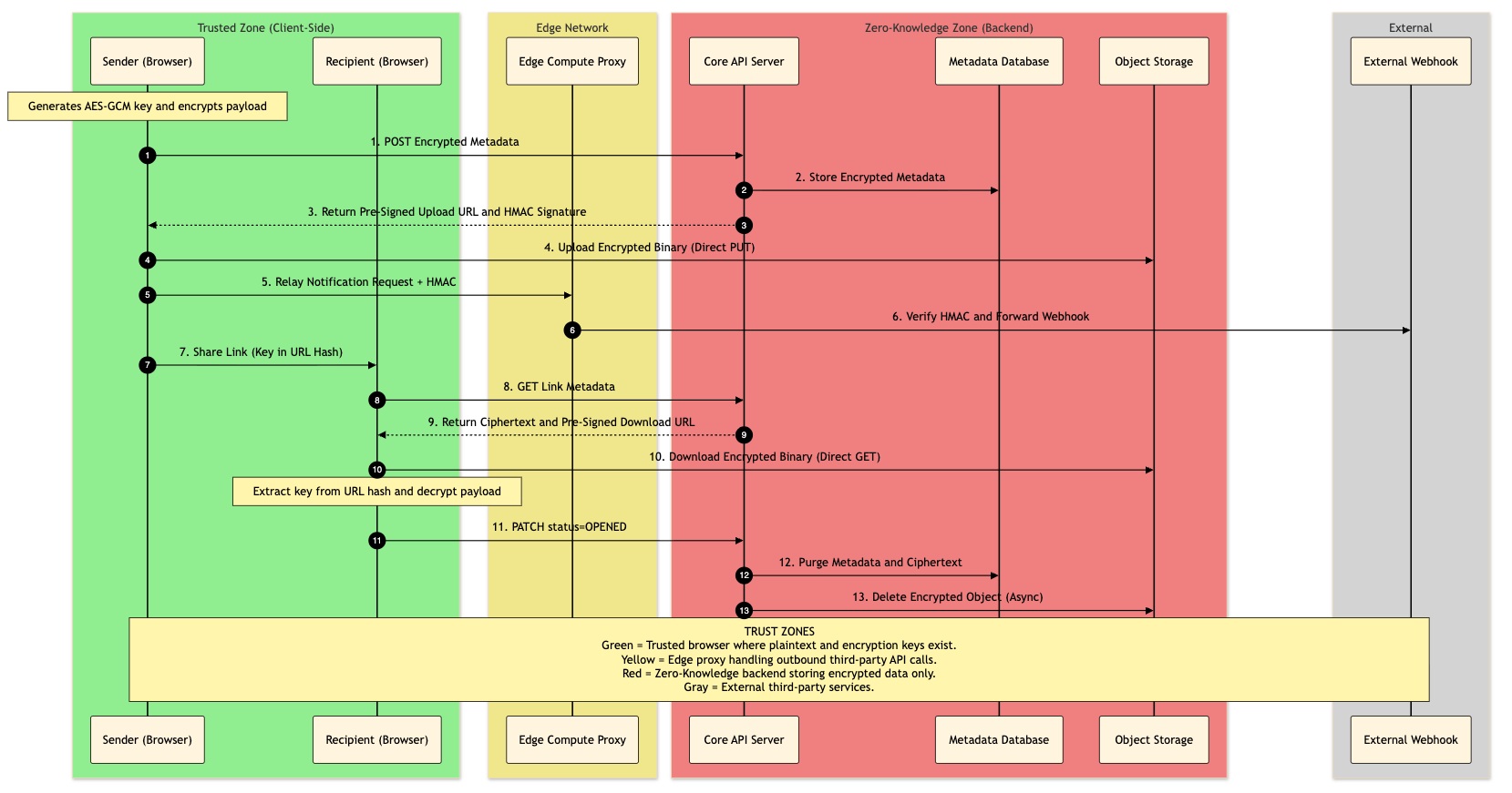 1TimeLink Data Flow & Trust Boundaries